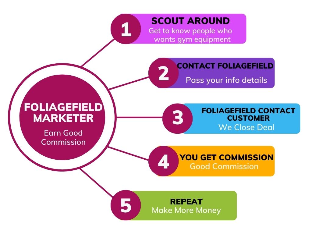 FoliageField Marketer flowchart